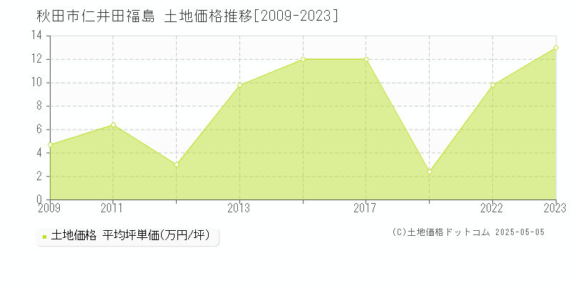 秋田市仁井田福島の土地取引事例推移グラフ 