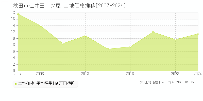 仁井田二ツ屋(秋田市)の土地価格推移グラフ(坪単価)[2007-2024年]