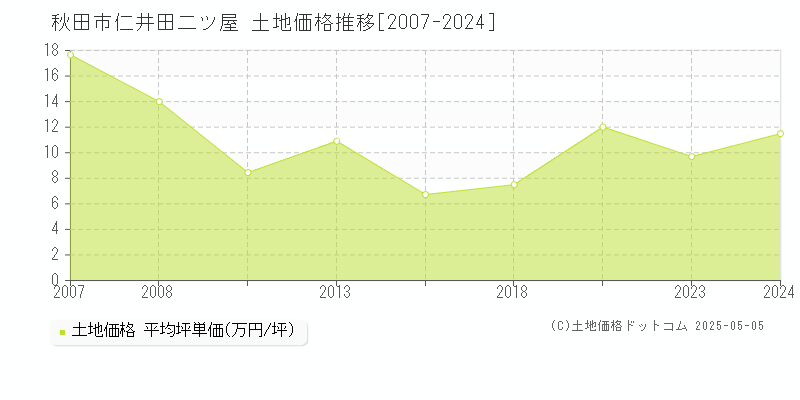 秋田市仁井田二ツ屋の土地価格推移グラフ 