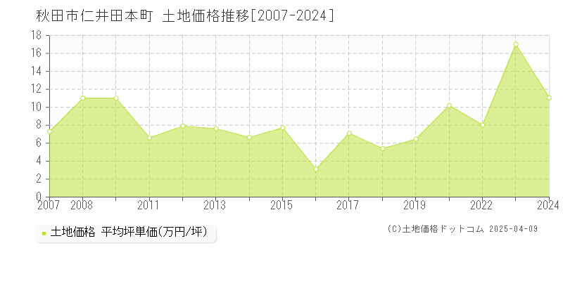 秋田市仁井田本町の土地価格推移グラフ 