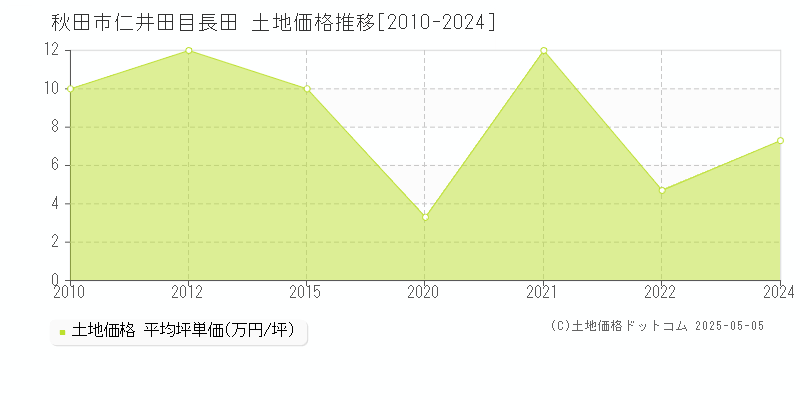 仁井田目長田(秋田市)の土地価格推移グラフ(坪単価)[2010-2024年]