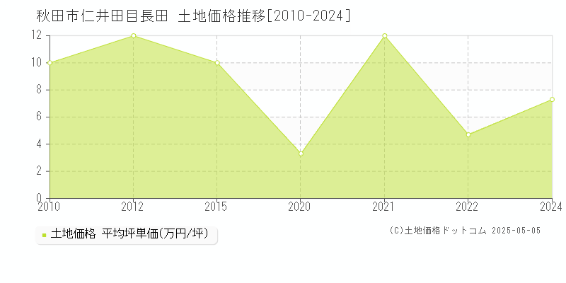 秋田市仁井田目長田の土地価格推移グラフ 