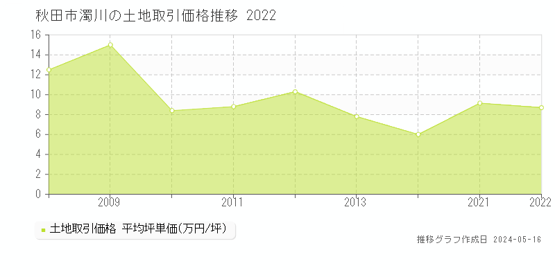 秋田市濁川の土地価格推移グラフ 