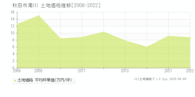 濁川(秋田市)の土地価格推移グラフ(坪単価)[2008-2022年]