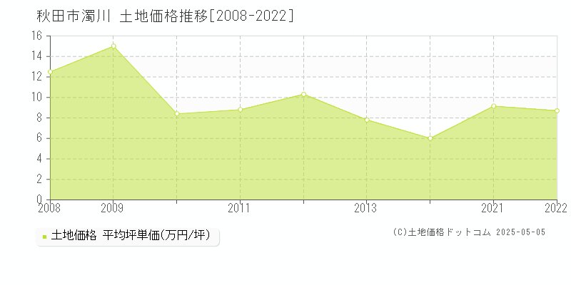 秋田市濁川の土地価格推移グラフ 