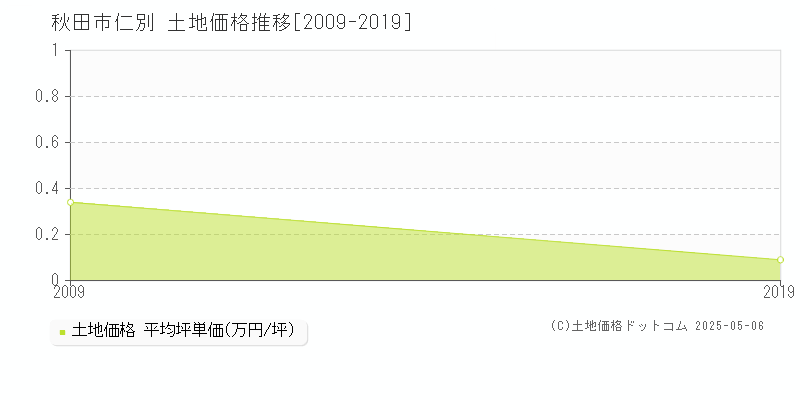 仁別(秋田市)の土地価格推移グラフ(坪単価)[2009-2019年]