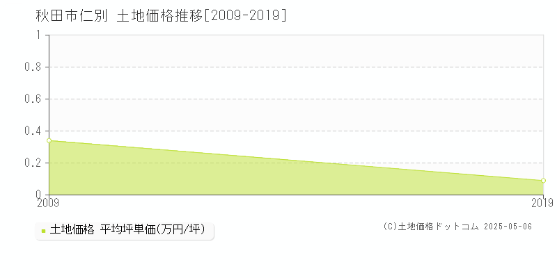 秋田市仁別の土地価格推移グラフ 