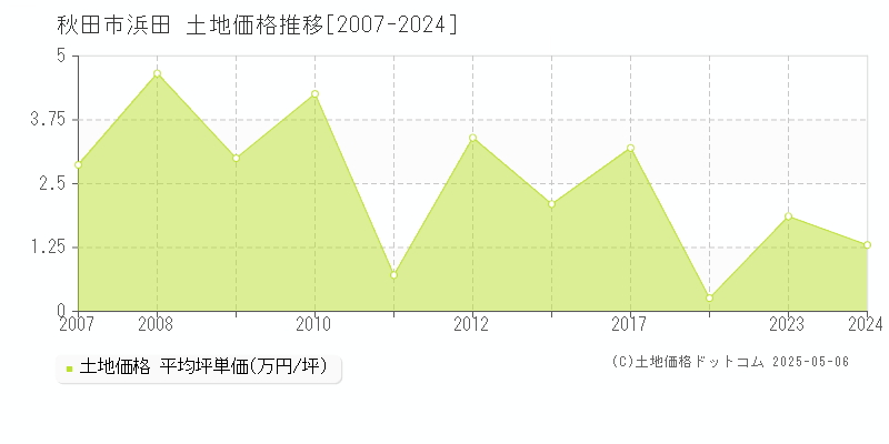 浜田(秋田市)の土地価格推移グラフ(坪単価)[2007-2024年]