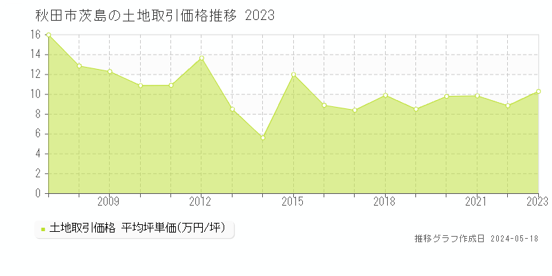 秋田市茨島の土地価格推移グラフ 
