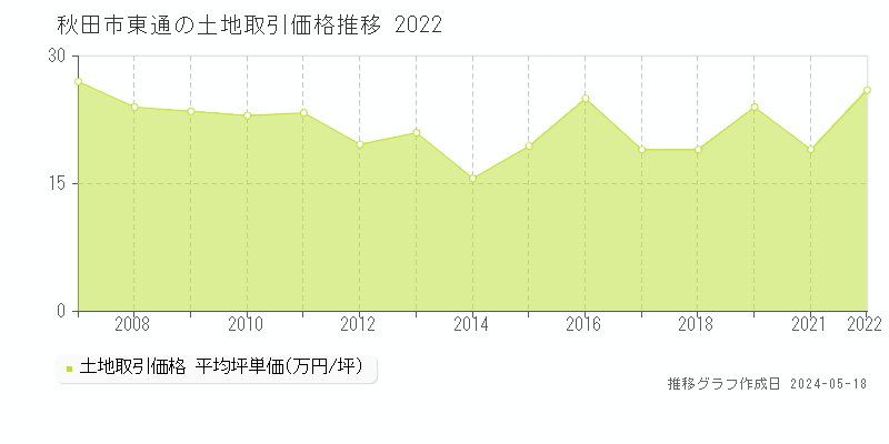秋田市東通の土地価格推移グラフ 