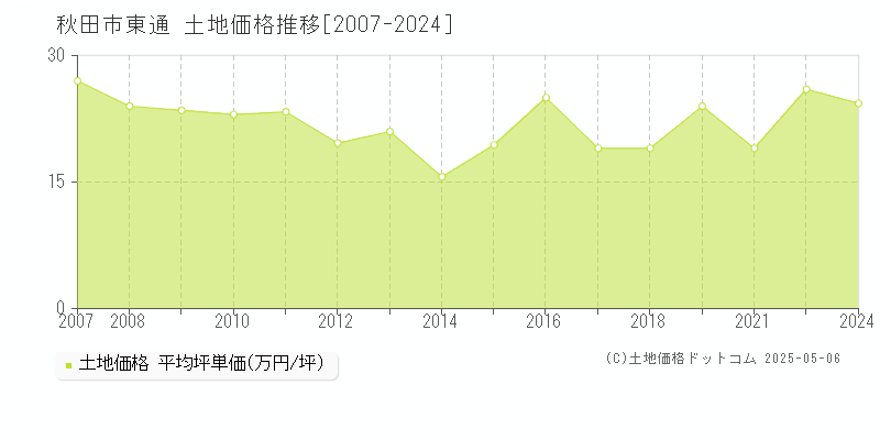 東通(秋田市)の土地価格推移グラフ(坪単価)[2007-2024年]