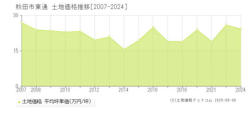 秋田市東通の土地取引事例推移グラフ 