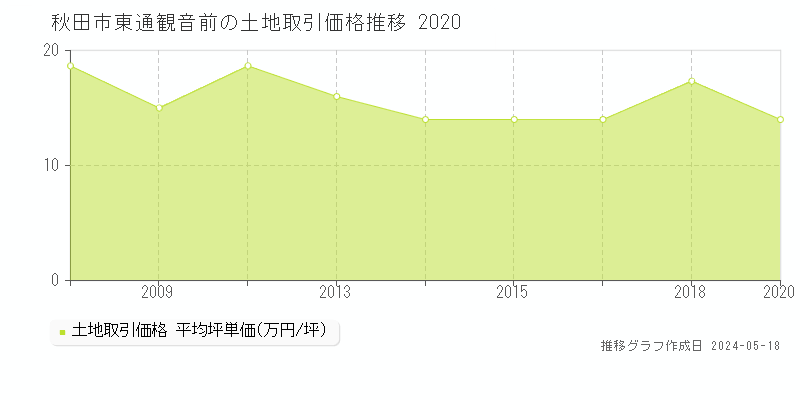 秋田市東通観音前の土地価格推移グラフ 