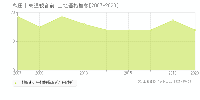 東通観音前(秋田市)の土地価格推移グラフ(坪単価)[2007-2020年]