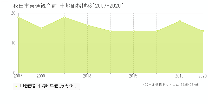 秋田市東通観音前の土地価格推移グラフ 