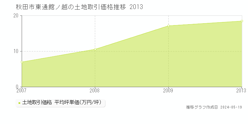 秋田市東通館ノ越の土地価格推移グラフ 
