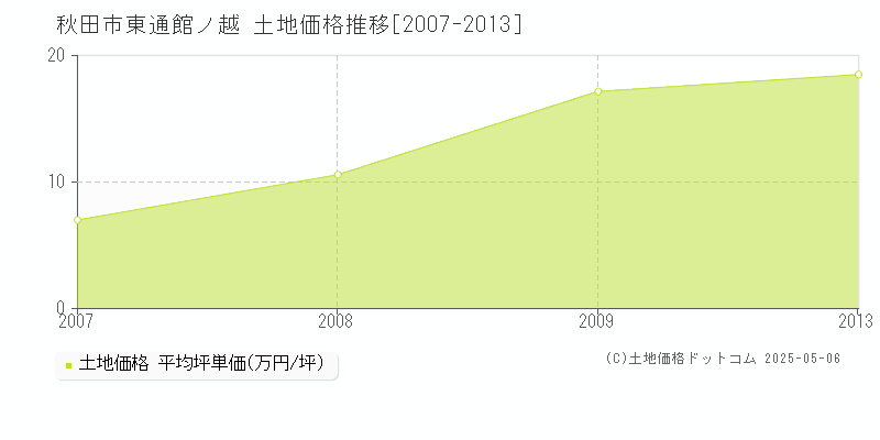 東通館ノ越(秋田市)の土地価格推移グラフ(坪単価)[2007-2013年]