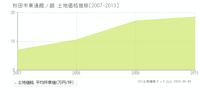 秋田市東通館ノ越の土地価格推移グラフ 