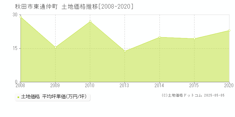 東通仲町(秋田市)の土地価格推移グラフ(坪単価)[2008-2020年]