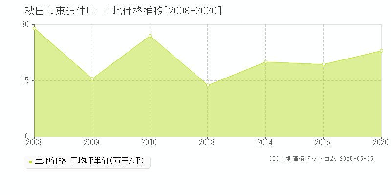 秋田市東通仲町の土地取引事例推移グラフ 