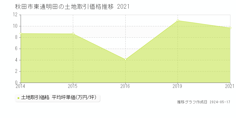 秋田市東通明田の土地価格推移グラフ 