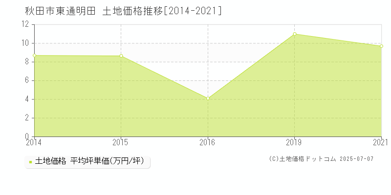 東通明田(秋田市)の土地価格推移グラフ(坪単価)[2014-2021年]