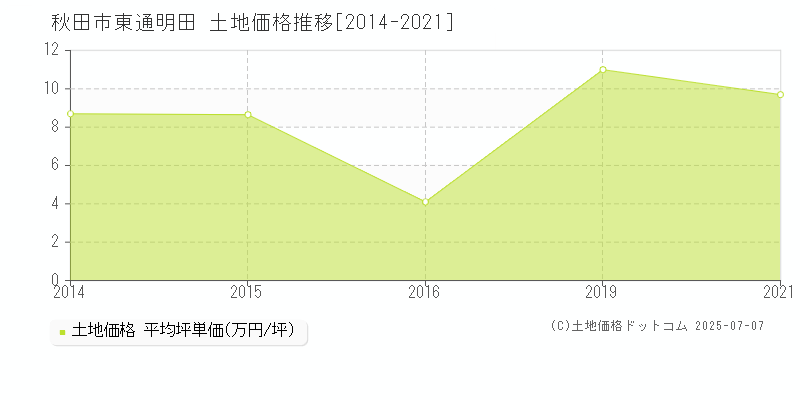 秋田市東通明田の土地価格推移グラフ 