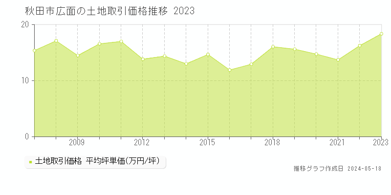 秋田市広面の土地取引事例推移グラフ 