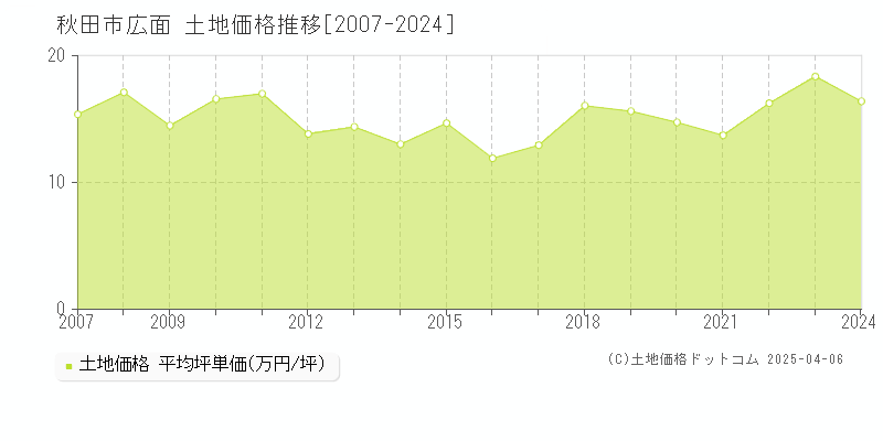 秋田市広面の土地価格推移グラフ 