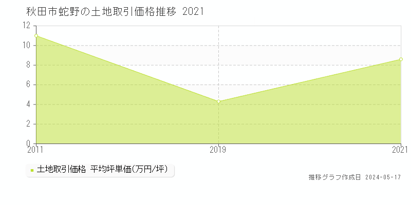 秋田市蛇野の土地取引価格推移グラフ 