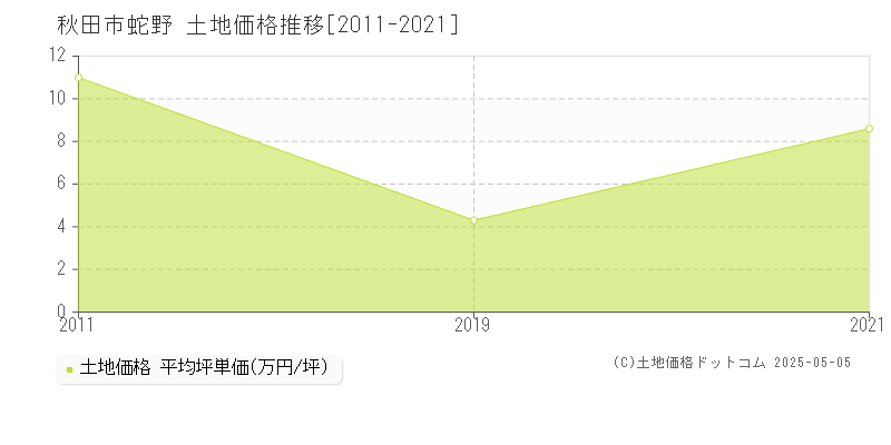 蛇野(秋田市)の土地価格推移グラフ(坪単価)[2011-2021年]
