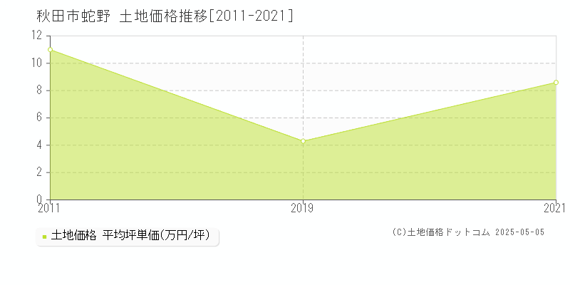 秋田市蛇野の土地取引価格推移グラフ 