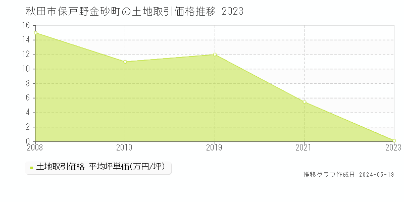 秋田市保戸野金砂町の土地価格推移グラフ 