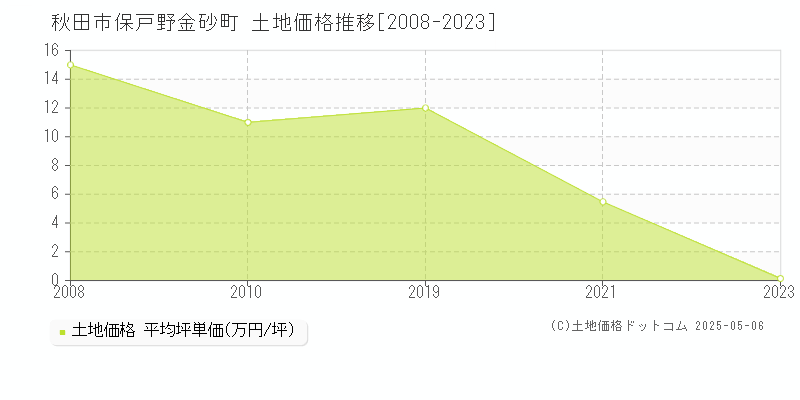 保戸野金砂町(秋田市)の土地価格推移グラフ(坪単価)[2008-2023年]