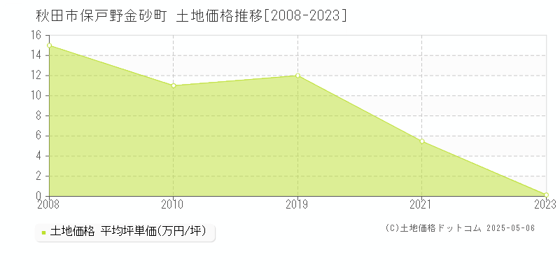 秋田市保戸野金砂町の土地価格推移グラフ 