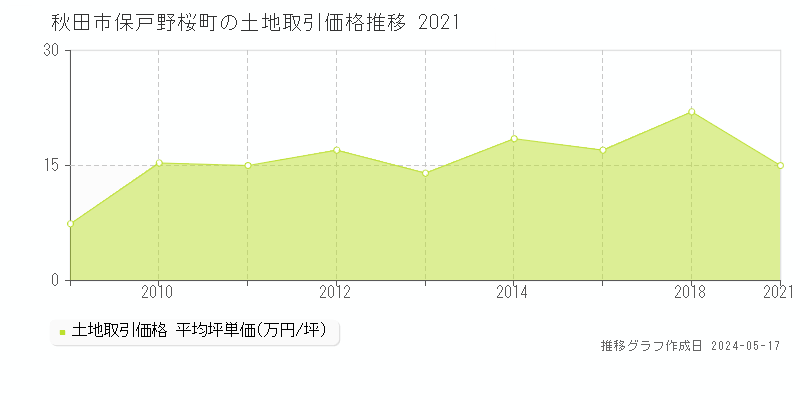 秋田市保戸野桜町の土地価格推移グラフ 