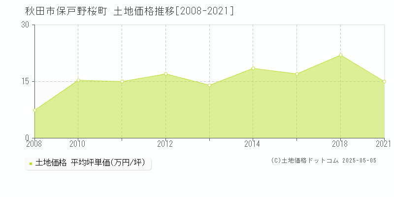 保戸野桜町(秋田市)の土地価格推移グラフ(坪単価)[2008-2021年]