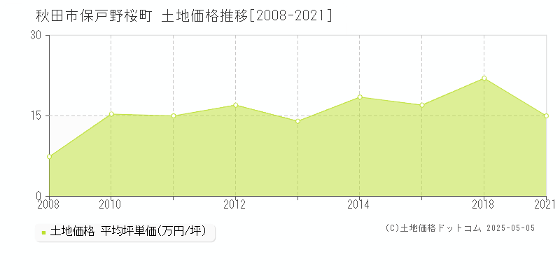 秋田市保戸野桜町の土地価格推移グラフ 