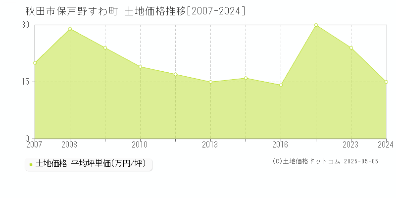 保戸野すわ町(秋田市)の土地価格推移グラフ(坪単価)[2007-2024年]