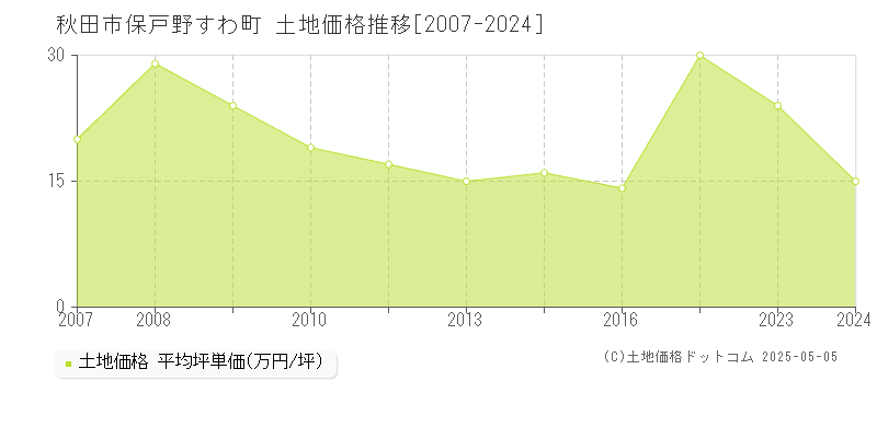 秋田市保戸野すわ町の土地価格推移グラフ 