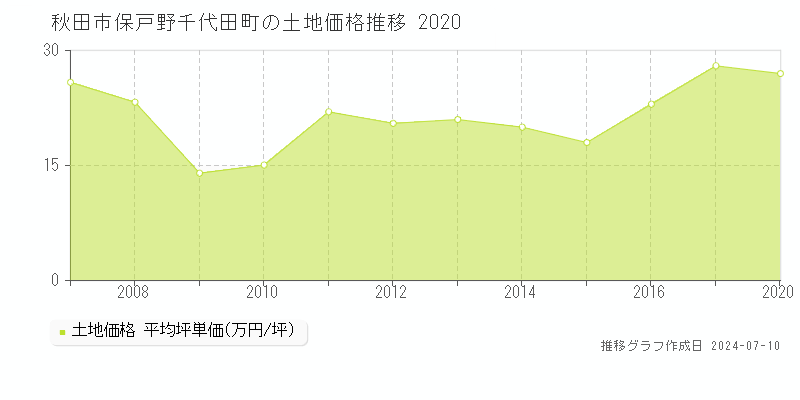 秋田市保戸野千代田町の土地価格推移グラフ 