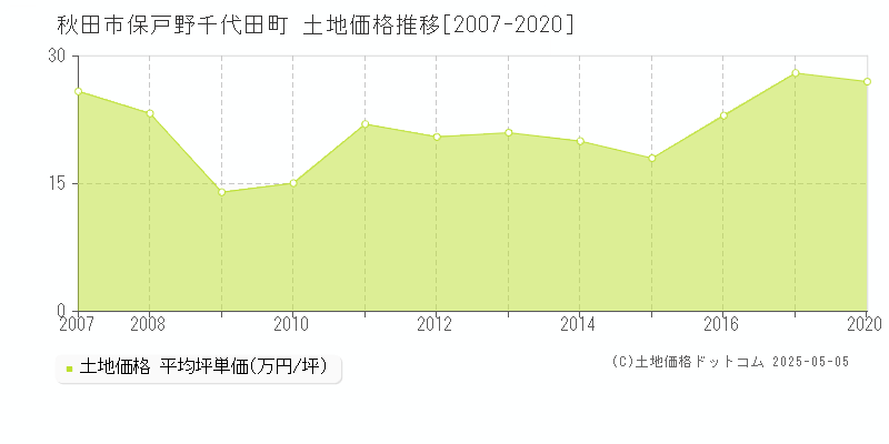 保戸野千代田町(秋田市)の土地価格推移グラフ(坪単価)[2007-2020年]