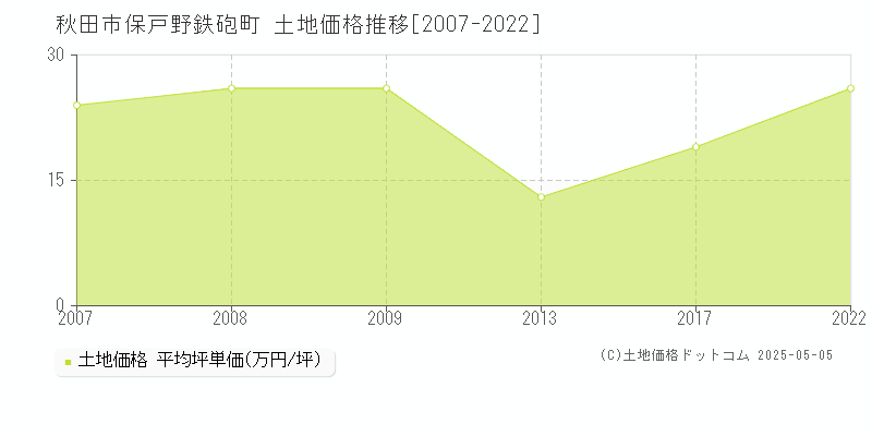 保戸野鉄砲町(秋田市)の土地価格推移グラフ(坪単価)[2007-2022年]
