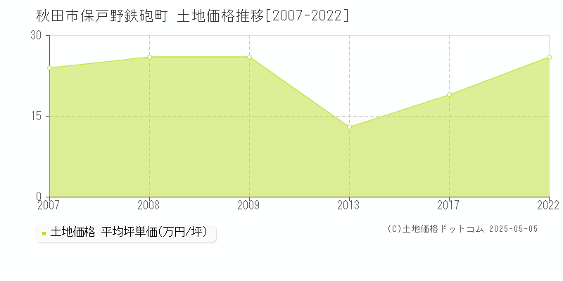 秋田市保戸野鉄砲町の土地価格推移グラフ 