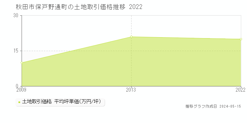 秋田市保戸野通町の土地取引事例推移グラフ 