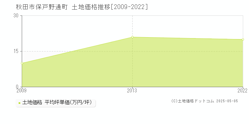 保戸野通町(秋田市)の土地価格推移グラフ(坪単価)[2009-2022年]