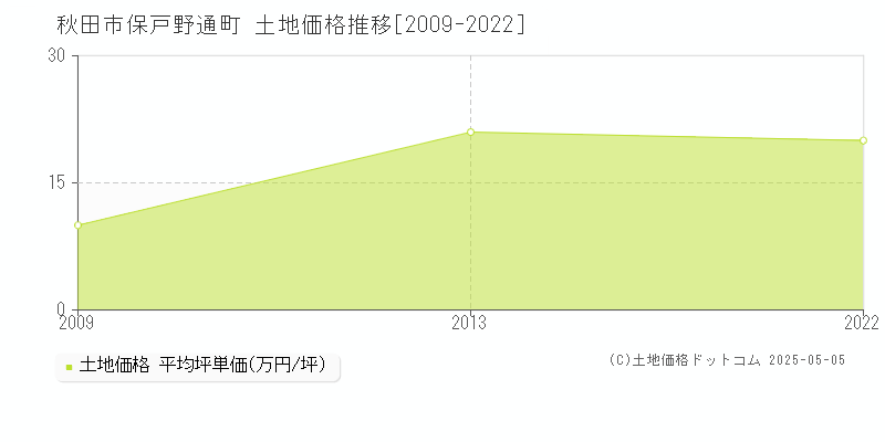 秋田市保戸野通町の土地価格推移グラフ 