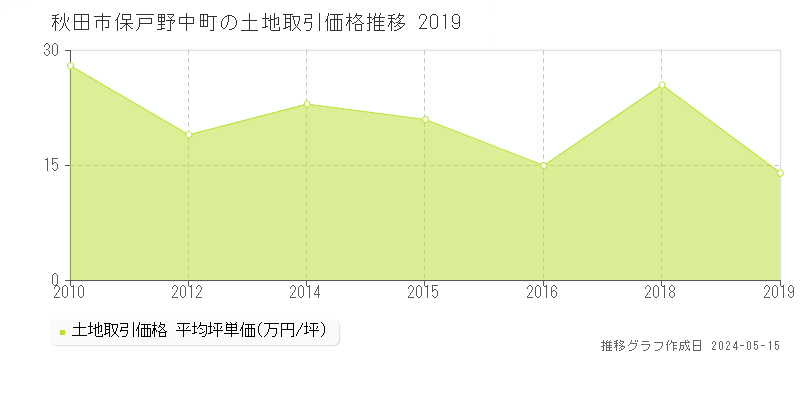 秋田市保戸野中町の土地価格推移グラフ 