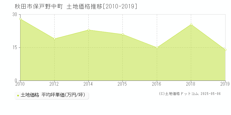 保戸野中町(秋田市)の土地価格推移グラフ(坪単価)[2010-2019年]