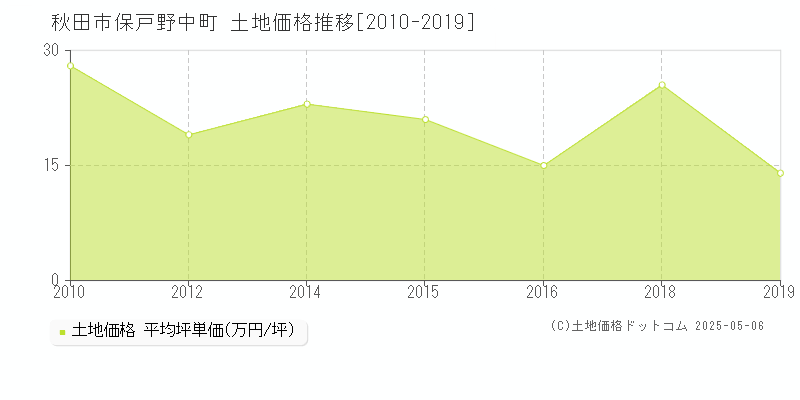 秋田市保戸野中町の土地価格推移グラフ 